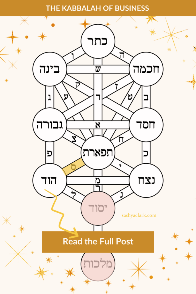 Kabbalah Tree of Life diagram with the path between Hod and Yesod highlighted in gold, under the heading The Kabbalah of Business, with a Read the Full Post button, gold stars scattered on a cream background.