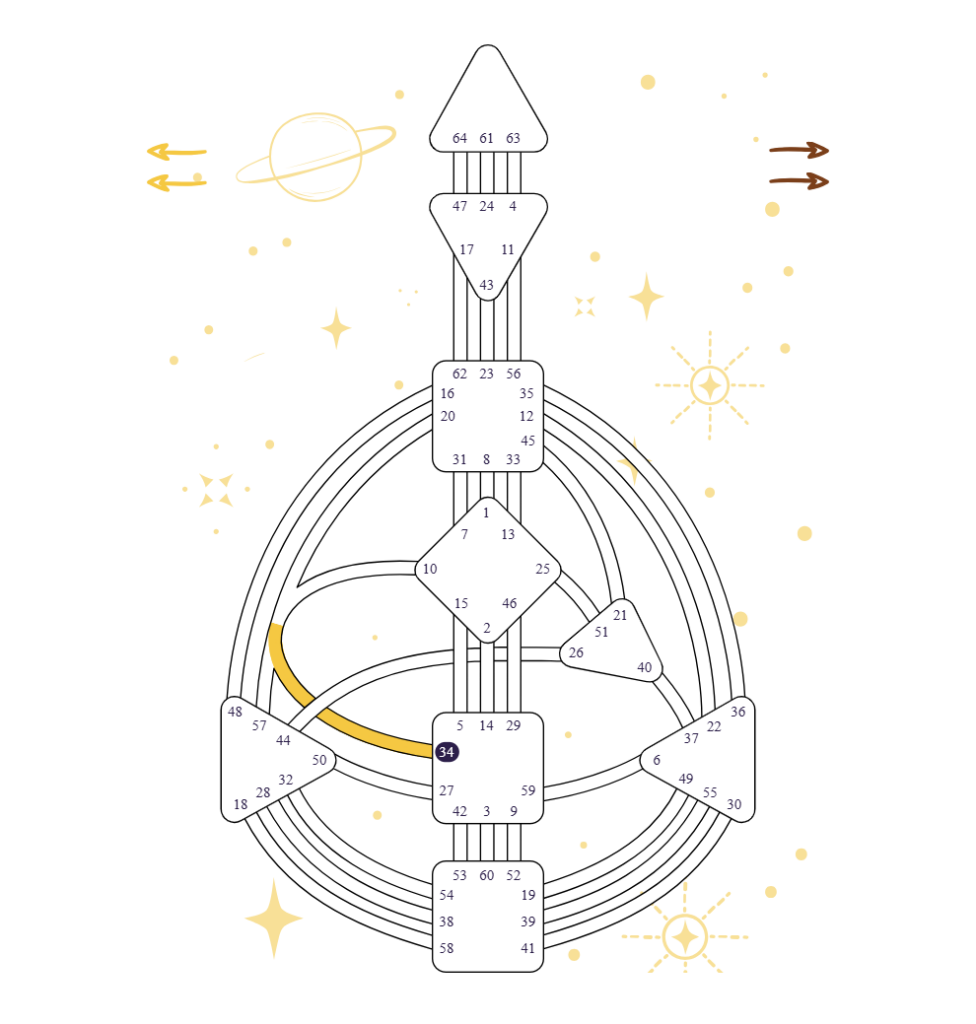 A bodygraph chart image with Gate 34 activated on the the Sacral Center