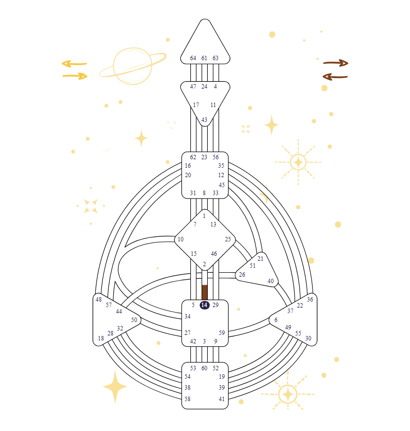 A bodygraph chart image with Gate 14 activated on the top of the Sacral Center