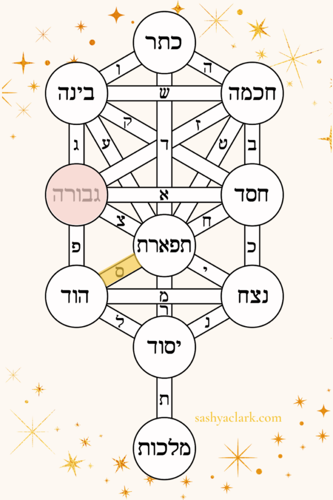 The ten sefirot with Gevurah highlighted