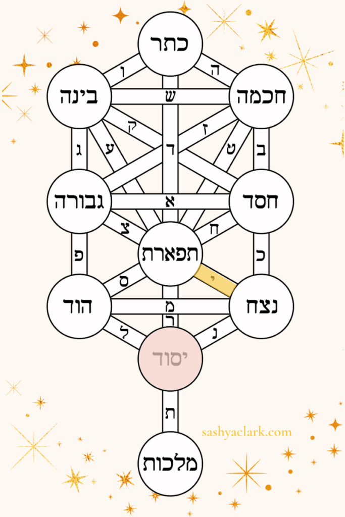 The ten sefirot with Yesod highlighted