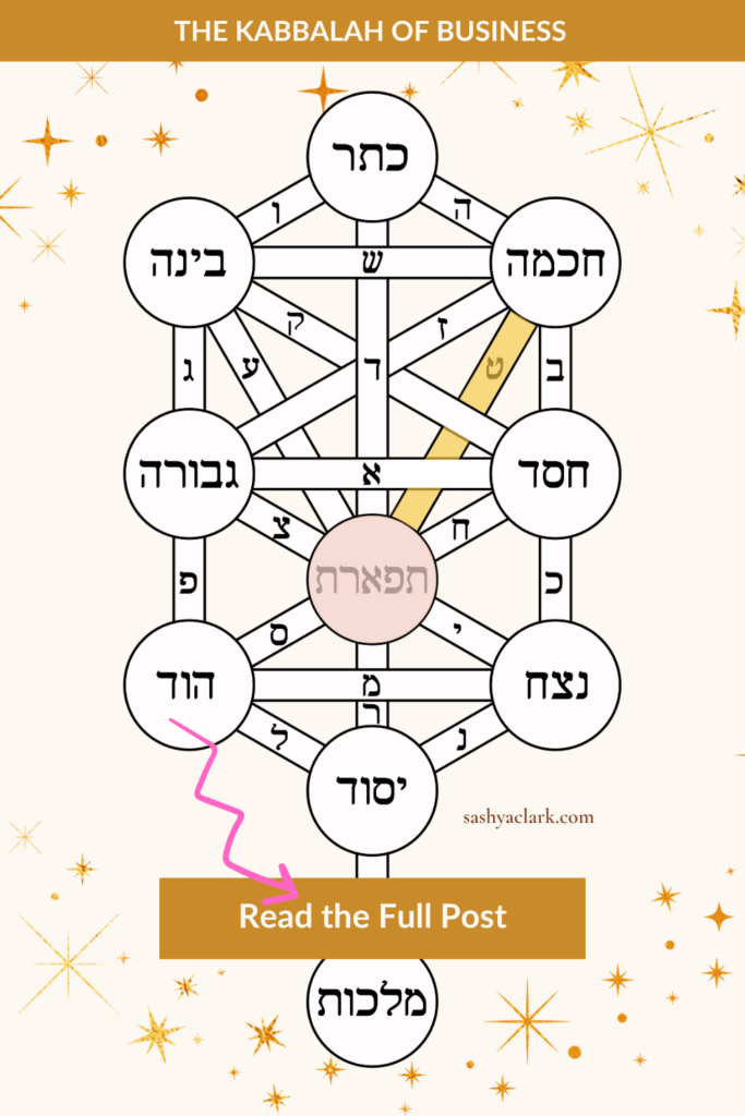 Pinterest pin showing the Kabbalah Tree of Life with its ten sefirot labeled in Hebrew and Tiferet highlighted at center, linking to the Human Design Gate 10 blog post on the Kabbalah of Business.