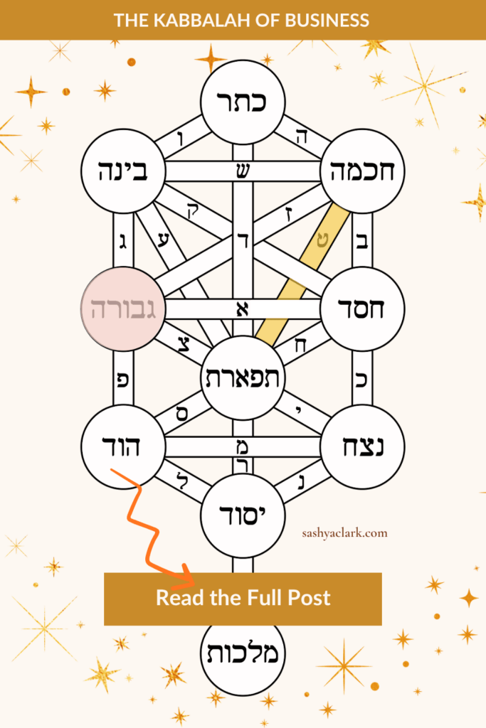 Tree of Life diagram highlighting Gevurah, the Kabbalah sefirah connected to Human Design Gate 38.