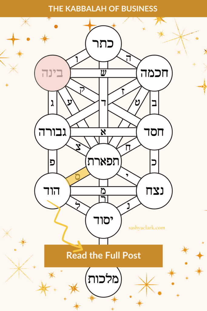 Kabbalah Tree of Life diagram in Hebrew with the Binah sefirah highlighted pink, illustrating the Kabbalistic understanding behind Human Design Gate 5 in business.