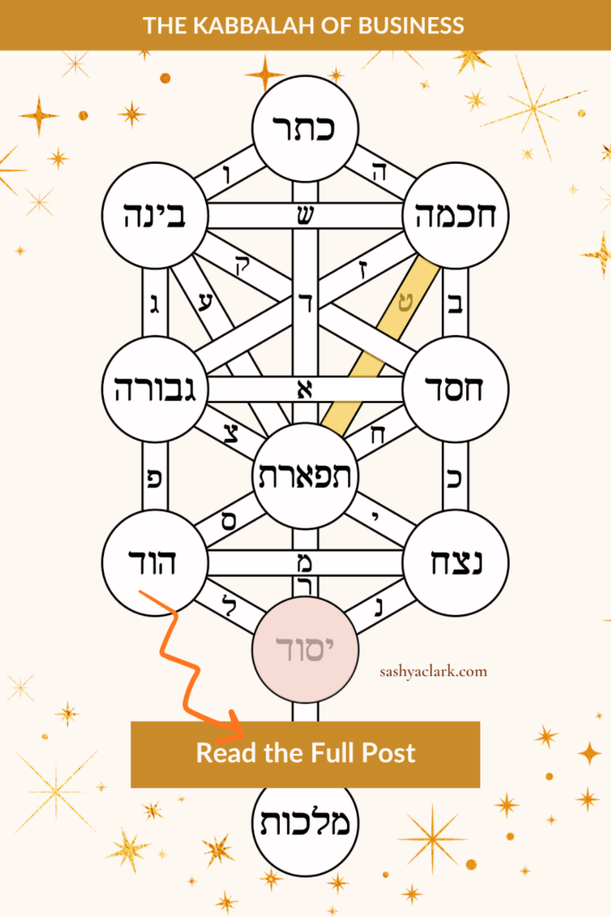 Kabbalah Tree of Life diagram with the ten sefirot labeled in Hebrew and Yesod highlighted in blush pink, on a "Kabbalah of Business" pin for the Human Design Gate 58 blog post, with a Read the Full Post button, from sashyaclark.com.