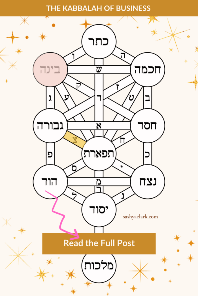 Pinterest pin showing the Kabbalistic Tree of Life with the ten sefirot labeled in Hebrew and Binah highlighted in pink at the upper left, under the header 'The Kabbalah of Business' and a Read the Full Post button with an arrow, linking to the Gate 13 blog post on sashyaclark.com.