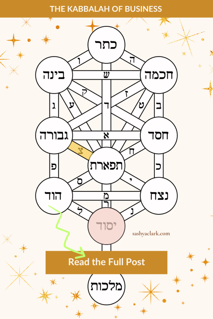 The Kabbalah Tree of Life in Hebrew, ten sefirot connected by paths on a star-flecked cream background, with Yesod highlighted in rose pink and a green arrow pointing to a "Read the Full Post" button. The header reads "The Kabbalah of Business," with sashyaclark.com noted near the Yesod circle.