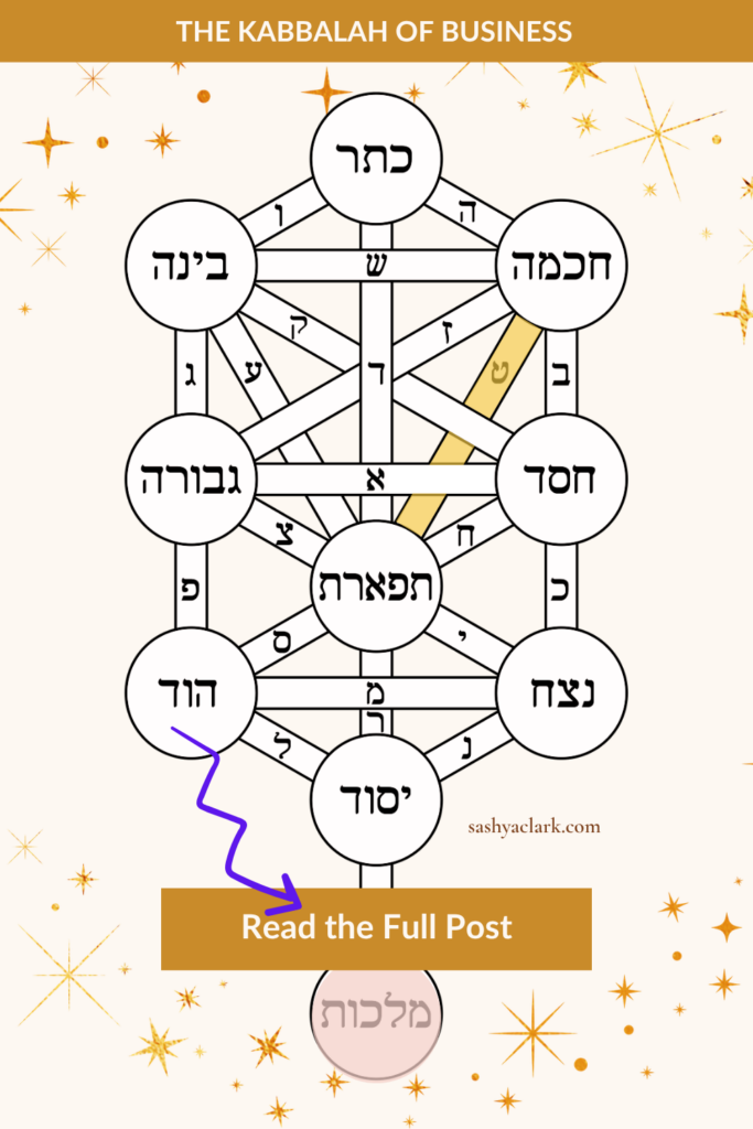 Kabbalistic Tree of Life diagram with all ten sefirot labeled in Hebrew, Malchut highlighted at the base with an arrow pointing to a 'Read the Full Post' button. Header text reads 'The Kabbalah of Business,' sashyaclark.com.