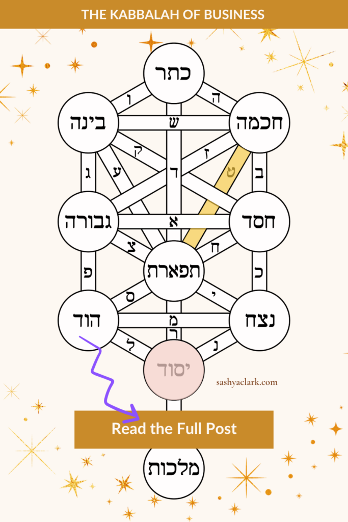 Kabbalah Tree of Life diagram highlighting Yesod, the sefirah of foundation, connected to Human Design Gate 54 and business goal-setting.