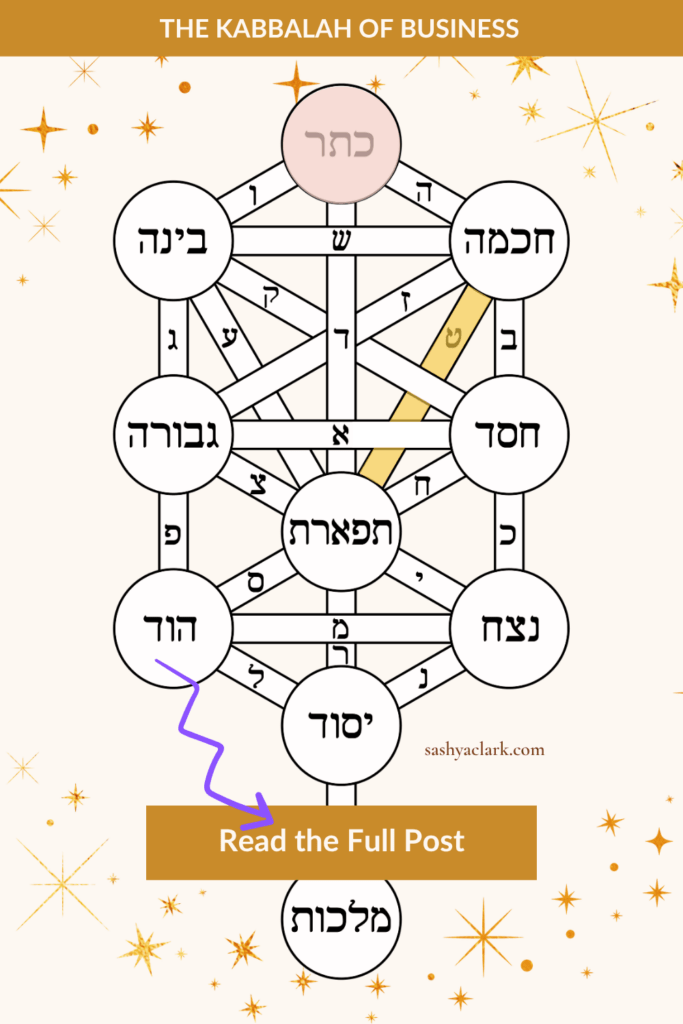 Kabbalah Tree of Life diagram highlighting Keter, the sefirah linked to Human Design Gate 61, Inner Truth, in the upper realms of the aura.