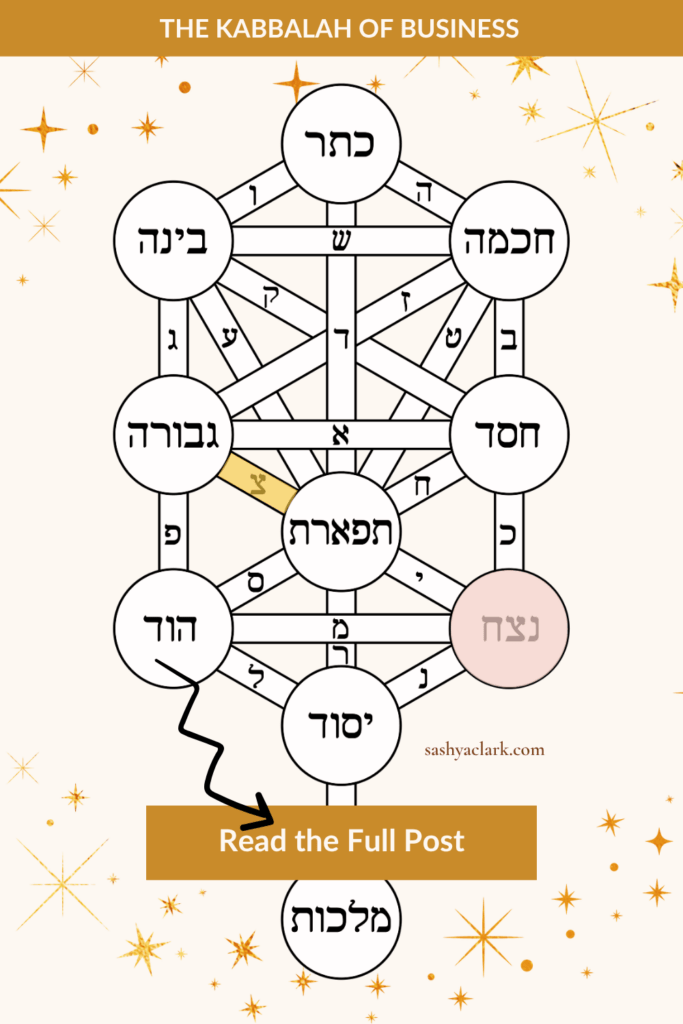 Kabbalah Tree of Life diagram with Hebrew sefirot labeled and Netzach highlighted in pink, arrow pointing to "Read the Full Post" — Gate 30 Human Design and the Kabbalah of Business, sashyaclark.com