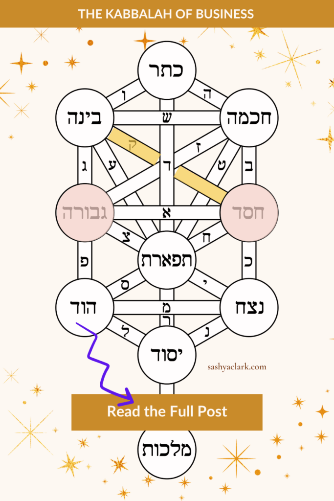 Kabbalistic Tree of Life diagram with the sefirot Chesed and Gevurah both highlighted in rose, connected by a purple arrow to a Read the Full Post button: the Kabbalah pairing for Human Design and Gene Keys Gate 37.