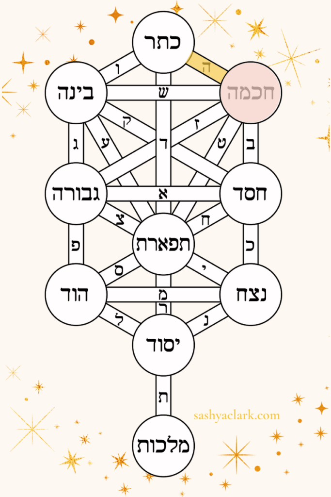 An image of the Kabbalistic Tree of Life with Hey and Chochmah highlighted to illustrate the energy of Aries and the Month of Nissan in context of the sefirot according to Sashya Clark