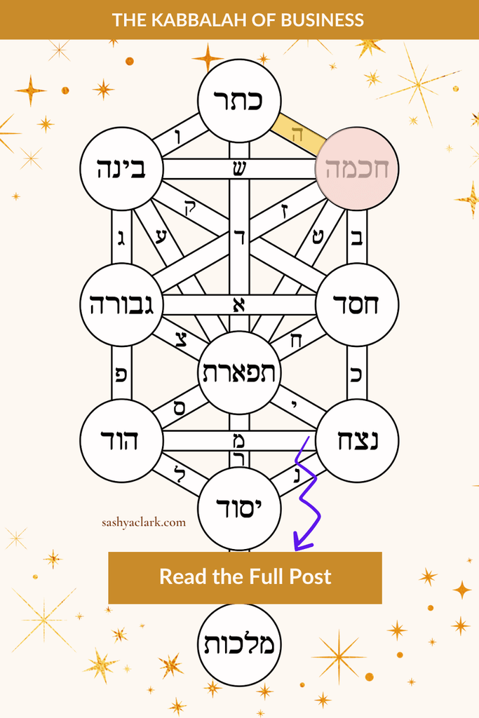 Kabbalistic Tree of Life diagram in Hebrew with the sefirah Chokhmah, Wisdom, highlighted in pink and connected by paths to Keter, Binah, Chesed, and Tiferet. Pinterest pin for the Gate 17 blog post on Chokhmah and the difference between wisdom and being right.