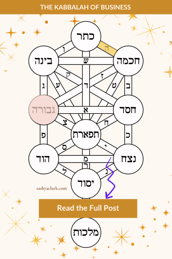 Pinterest pin for Human Design Gate 21: the Kabbalistic Tree of Life diagram with the ten Sefirot in Hebrew, Gevurah highlighted in pink for Gate 21's connection to discipline and boundaries, a purple arrow pointing to a Read the Full Post button, sashyaclark.com signature near Yesod.