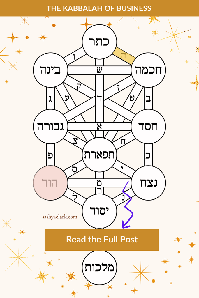 Kabbalah Tree of Life diagram labeled in Hebrew, with the sefirah Hod highlighted in pink and an arrow from Netzach pointing to it, illustrating the Gate 51 Kabbalah teaching on business timing, with a Read the Full Post button from sashyaclark.com.