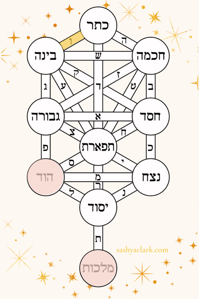 The ten sefirot with Hod and Malchut highlighted