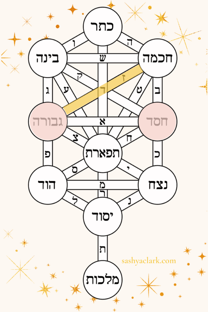 The ten sefirot with Netzach and Chesed highlighted