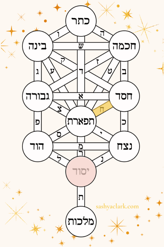 An image of the Tree of life highlighting the energy of Cancer and the Sefirot of Yesod