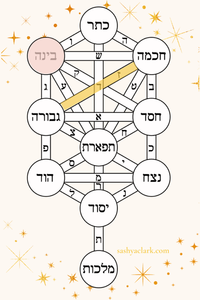 The ten sefirot with Gemini in Zayin and Binah highlighted