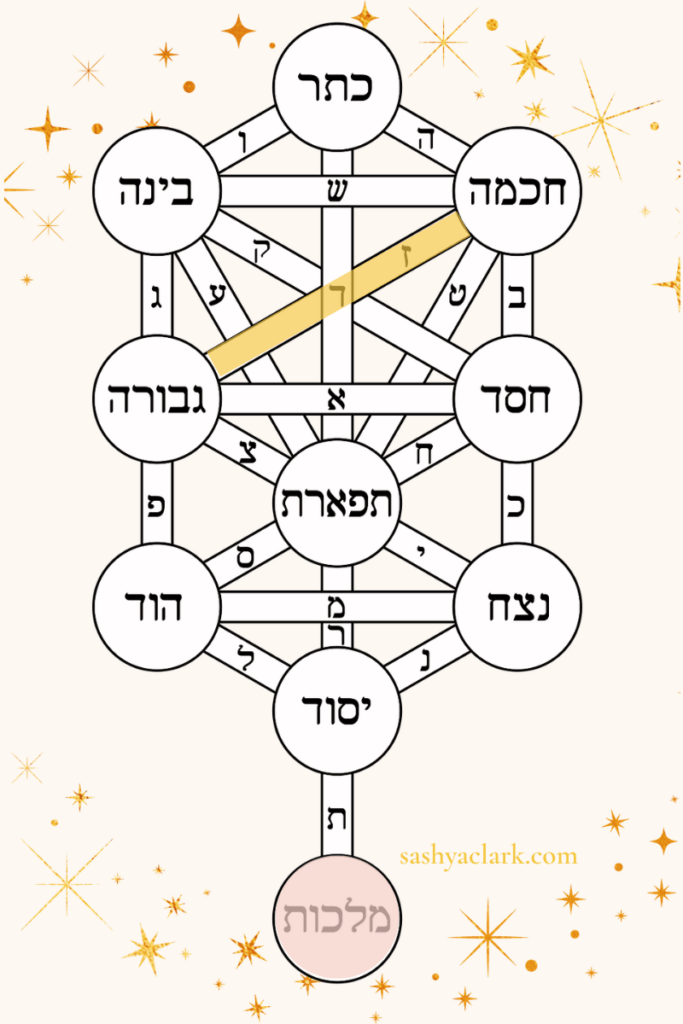 The ten sefirot with Gemini in Zayin and Malchut highlighted