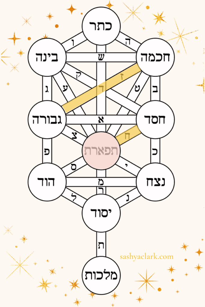An image of the Tree of life highlighting the energy of Gemini and Cancer and the Sefirot of Tifereth