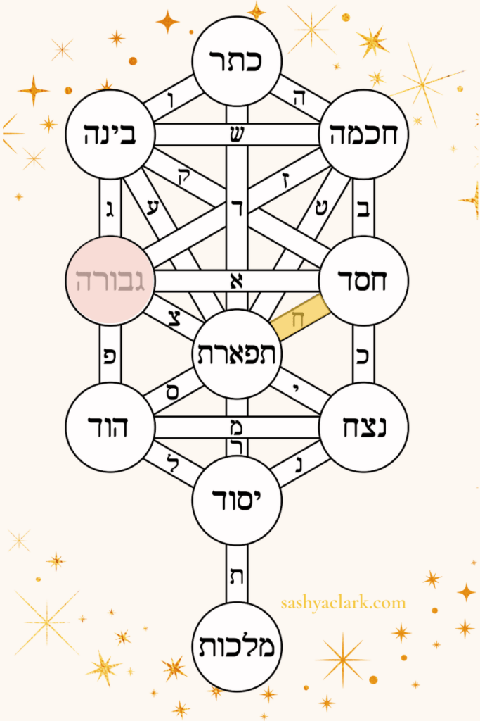 An image of the Tree of life highlighting the energy of Cancer and the Sefirot of Gevurah