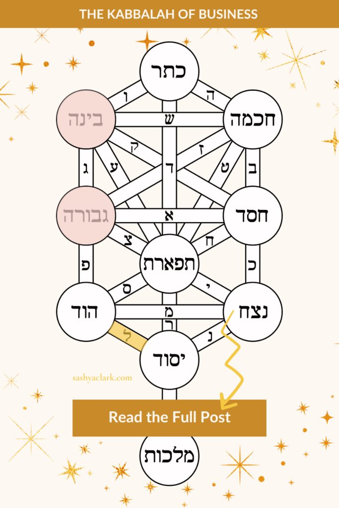 Pinterest pin for The Kabbalah of Business: a Tree of Life diagram with Hebrew sefirot labels, Binah and Gevurah highlighted in blush pink, a gold arrow pointing to a Read the Full Post button, sashyaclark.com watermark, for Human Design Gate 57.