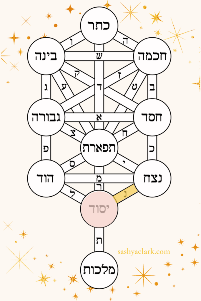 The ten sefirot with Yesod and Nun highlighted