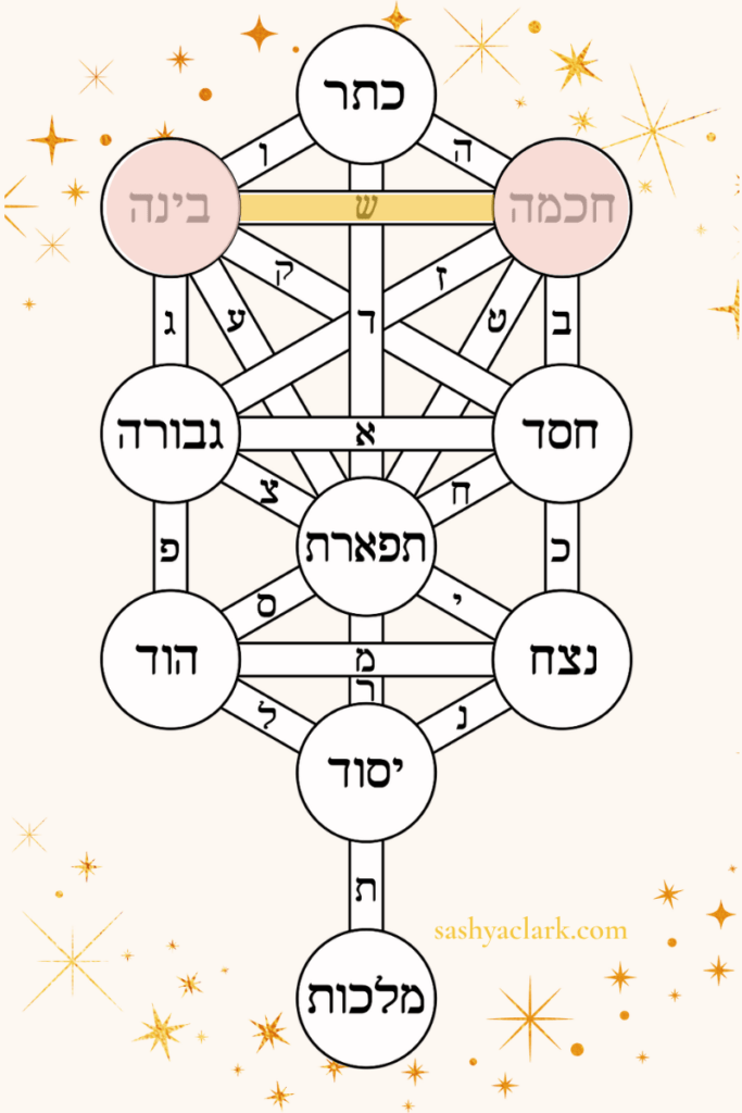 The ten sefirot with Bina and Chokmah highlighted
