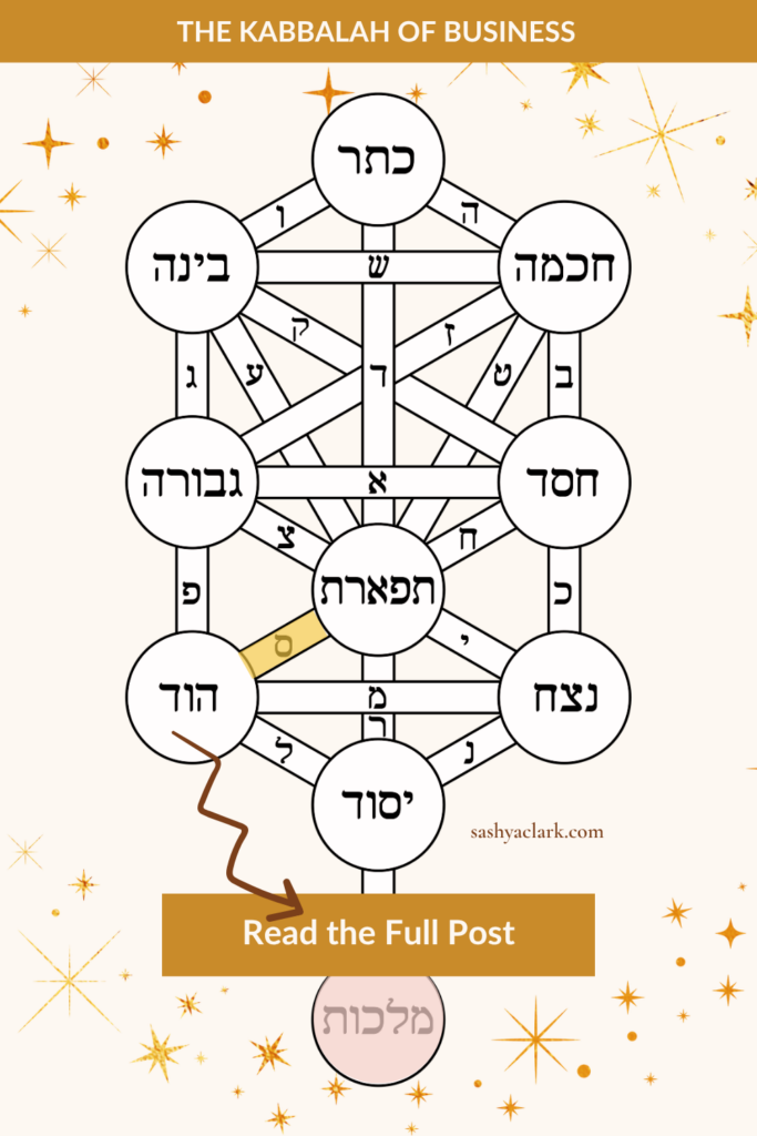 Pinterest pin, The Kabbalah of Business: Tree of Life diagram with the ten Sefirot labeled in Hebrew, Hod highlighted with an arrow to a Read the Full Post button, Malchut shown below, sashyaclark.com