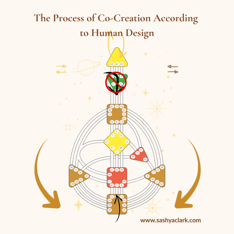 Human Design bodygraph diagram illustrating the co-creation process: inspiration enters through the crown and head center, bypasses the Ajna center (marked with a red X) instead of jumping straight to a mental plan, then flows down through the body's centers and back out into the universe to wait for a response.
