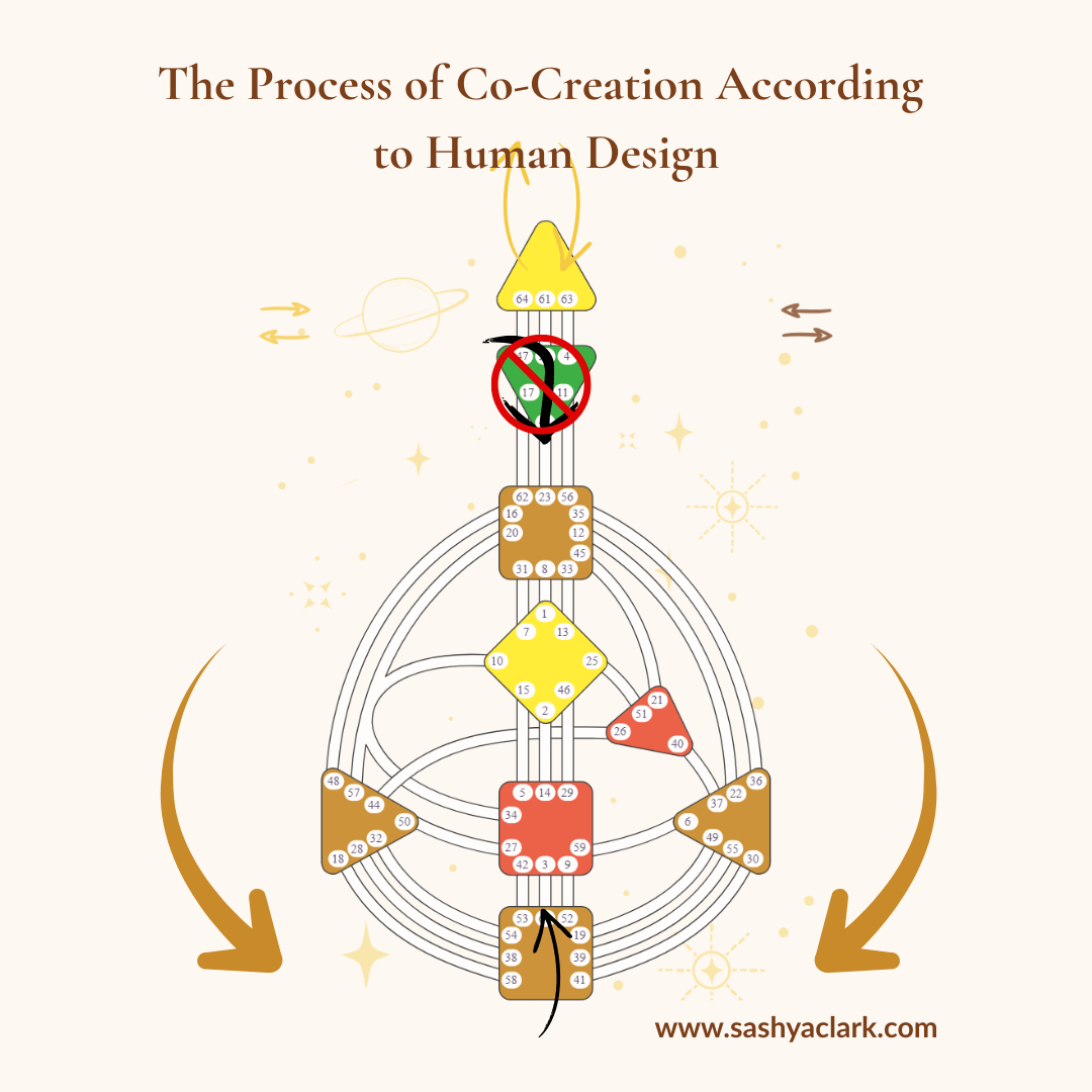 Human Design bodygraph diagram illustrating the co-creation process: inspiration enters through the crown and head center, bypasses the Ajna center (marked with a red X) instead of jumping straight to a mental plan, then flows down through the body's centers and back out into the universe to wait for a response.